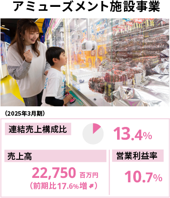 アミューズメント施設事業(2024年3月期) 売上構成比12.7% 売上高19,343百万円(前期比23.9%増) 営業利益率9.7%